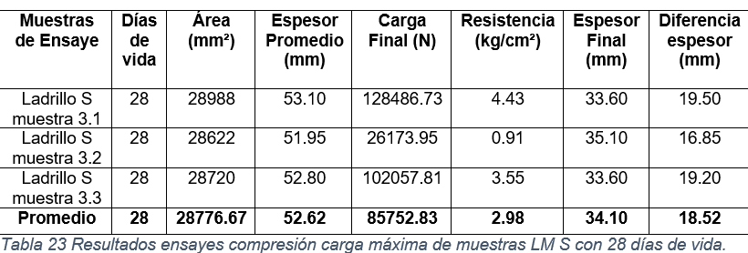 Resultados ensayes compresi&oacute;n carga m&aacute;xima de muestras LM S con 28 d&iacute;as de vida.