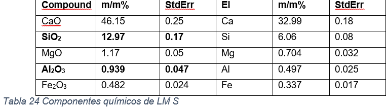 Componentes qu&iacute;micos de LM S.