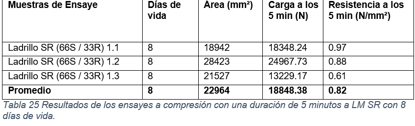 Resultados de los ensayes a compresi&oacute;n con una duraci&oacute;n de 5 minutos a LM SR con 8 d&iacute;as de vida.