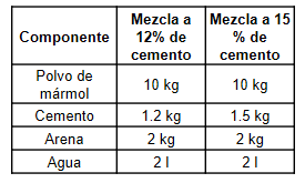 Dosificaciones que aprobaron el ensaye de resistencia a la compresi&oacute;n.