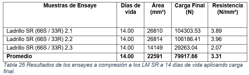 Resultados de los ensayes a compresi&oacute;n a los LM SR a 14 d&iacute;as de vida aplicando carga final.