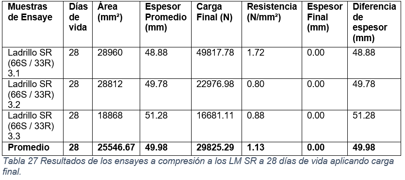 Resultados de los ensayes a compresi&oacute;n a los LM SR a 28 d&iacute;as de vida aplicando carga final.