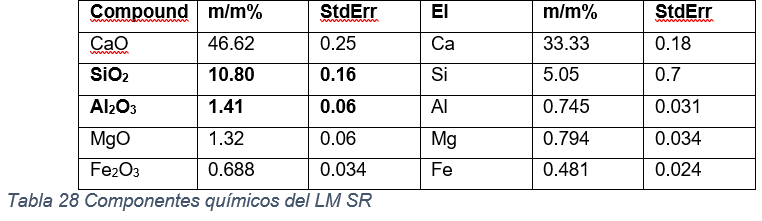 Componentes qu&iacute;micos del LM SR.