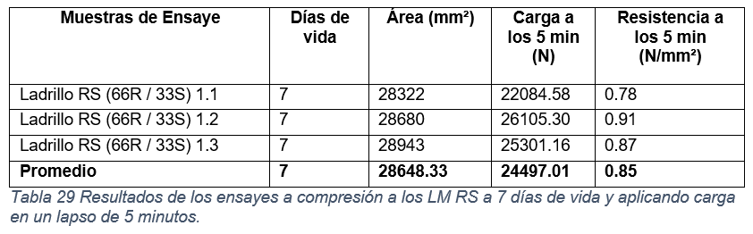 Resultados de los ensayes a compresi&oacute;n a los LM RS a 7 d&iacute;as de vida y aplicando carga en un lapso de 5 minutos.