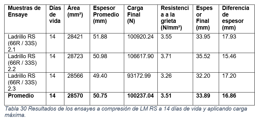 Resultados de los ensayes a compresi&oacute;n de LM RS a 14 d&iacute;as de vida y aplicando carga m&aacute;xima.