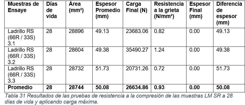 Resultados de las pruebas de resistencia a la compresi&oacute;n de las muestras LM SR a 28 d&iacute;as de vida y aplicando carga m&aacute;xima.