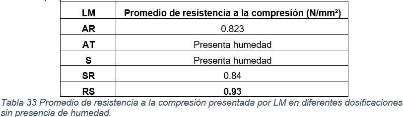 Promedio de resistencia a la compresi&oacute;n presentada por LM en diferentes dosificaciones sin presencia de humedad.