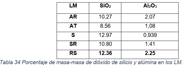 Porcentaje de masa-masa de di&oacute;xido de silicio y al&uacute;mina en los LM.