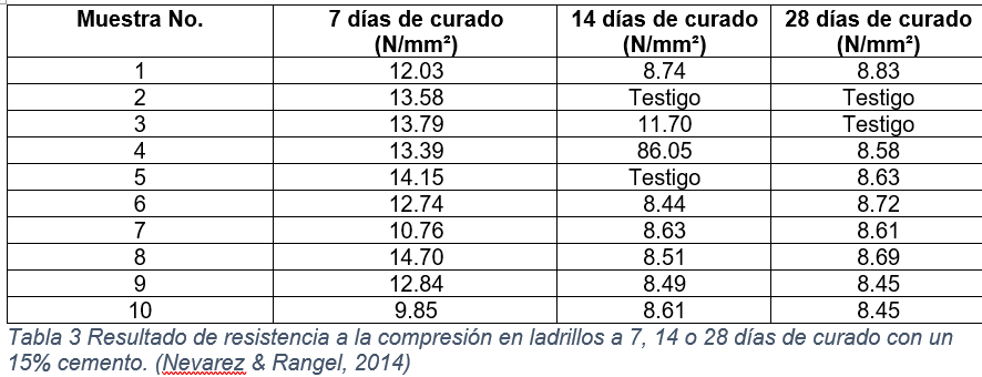 Resultado de resistencia a la compresi&oacute;n en ladrillos a 7, 14 o 28 d&iacute;as de curado con un 15% cemento.