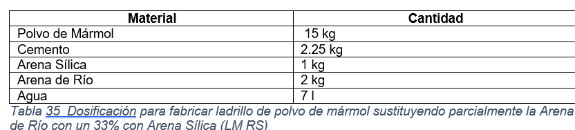 Dosificaci&oacute;n para fabricar ladrillo de polvo de m&aacute;rmol sustituyendo parcialmente la Arena de R&iacute;o con un 33% con Arena S&iacute;lica (LM RS)