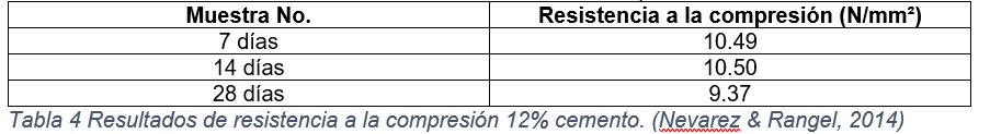 Resultados de resistencia a la compresi&oacute;n 12% cemento.