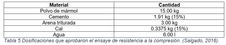 Dosificaciones que aprobaron el ensaye de resistencia a la compresi&oacute;n.