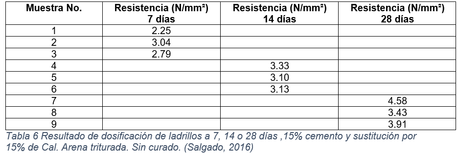 Resultado de dosificaci&oacute;n de ladrillos a 7, 14 o 28 d&iacute;as ,15% cemento y sustituci&oacute;n por 15% de Cal. Arena triturada. Sin curado.