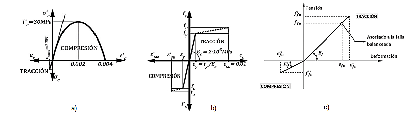 Leyes constitutivas de los materiales. (a) Hormigón; (b) Acero, (c) PRFV (Hernández C et al., 2017; Hernández Santana & Hernández Caneiro, 2010).(6)