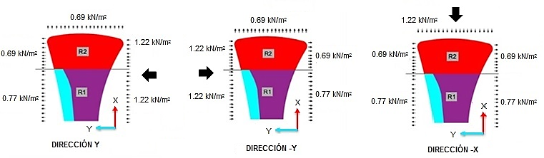 Esquema de la distribución del viento en las direcciones Y, -Y, -X.