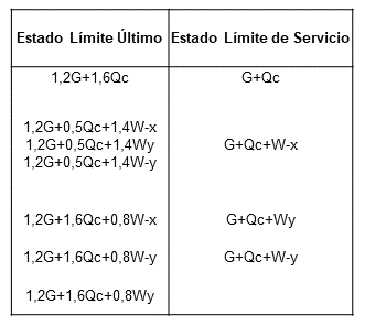 Combinaciones de cargas analizadas según NC 450: 2006.