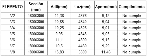 Comprobación de las flechas críticas en las vigas.