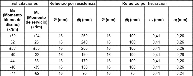 Resultados del diseño estructural con acero ordinario.