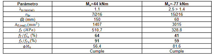 Resultados del diseño del refuerzo de PRFV.