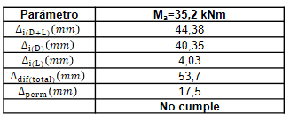 Resultados de la comprobación del estado límite de deformación.