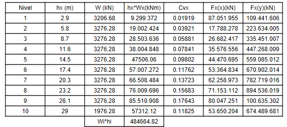 Fuerzas s&iacute;smicas de acuerdo a la direcci&oacute;n de an&aacute;lisis.
