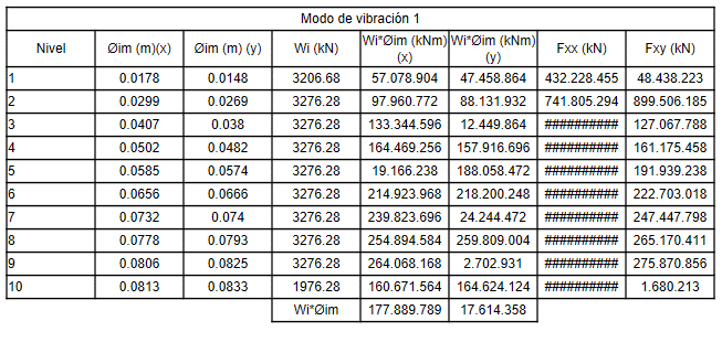Fuerzas s&iacute;smicas de acuerdo a la direcci&oacute;n de an&aacute;lisis y el modo de vibraci&oacute;n.