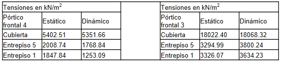 Tensiones en kN/m2 en los p&oacute;rticos frontales