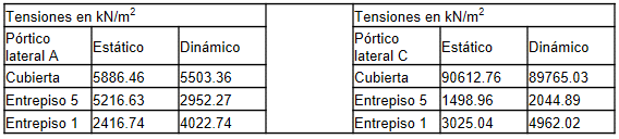 Tensiones en kN/m2 en los p&oacute;rticos laterales