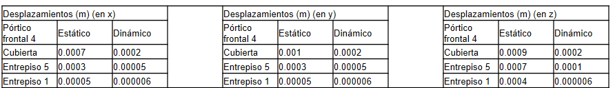 Desplazamientos en metros en el sentido del eje largo (x)