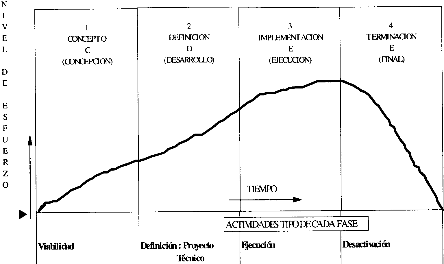 Ciclo de vida de un proyecto.