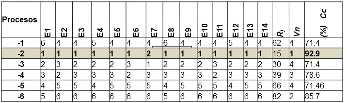Aplicaci&oacute;n del M&eacute;todo Delphi para determinar el proceso m&aacute;s afectado en la elaboraci&oacute;n de la documentaci&oacute;n t&eacute;cnica.