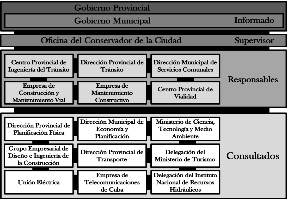 Estructura organizativa en red (EOR) para el proceso de gesti&oacute;n de accesibilidad y movilidad en centros hist&oacute;ricos cubanos.