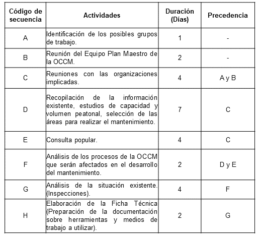 Secuencia de actividades para la elaboraci&oacute;n de la documentaci&oacute;n t&eacute;cnica para mantenimientos de la Infraestructura Peatonal.