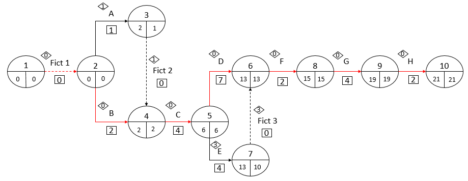 M&eacute;todo de la ruta cr&iacute;tica para el proyecto de elaboraci&oacute;n de la documentaci&oacute;n t&eacute;cnica para el mantenimiento de la infraestructura peatonal.