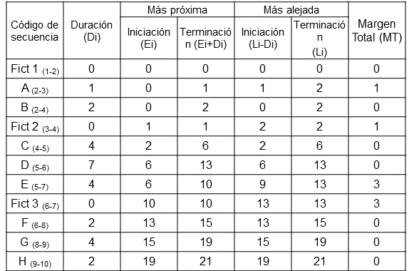 Resultados resumidos de la aplicaci&oacute;n de la ruta cr&iacute;tica.
