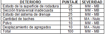 Puntaje asignado a los deterioros y el rango de la severidad.