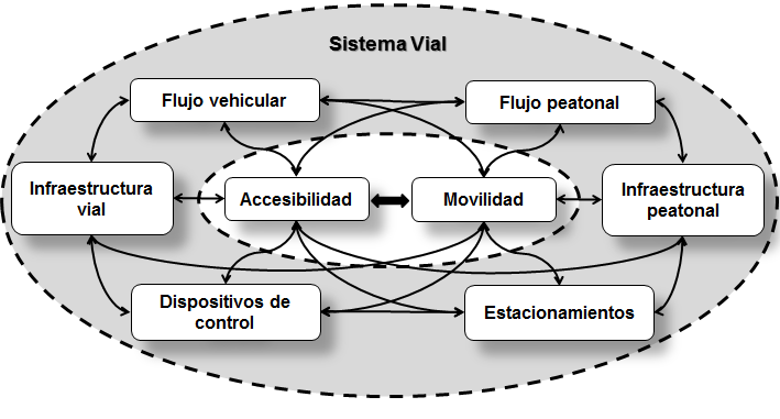 Componentes del sistema vial urbano en centros hist�ricos cubanos.
