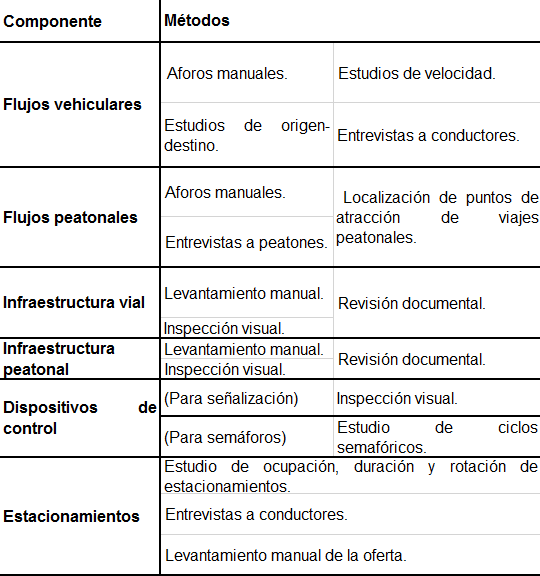M�todos de recopilaci�n de datos en estudios de Ingenier�a de Tr�nsito.