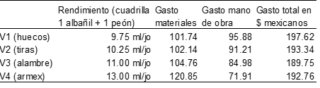 An�lisis econ�mico y de rendimiento de las variables