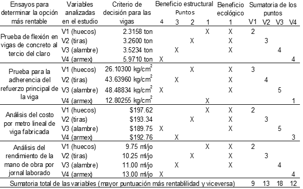 Comparativa de los resultados de las variables