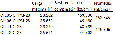 Resistencia a compresi�n, cilindros de concreto 28 d�as
