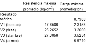 Resistencia y carga m�xima de las variables 28 d�as