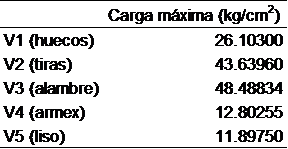Resultados promediados prueba de adherencia