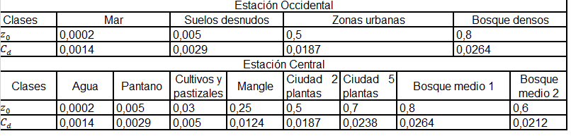 Valores de    asignados por el m�todo de las Clasificaciones de Davenport y    para las clases identificadas en cada estaci�n).