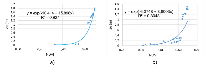 Curva de    (determinado por el m�todo de la regla simple) vs. NDVI, a) Estaci�n Occidental, b) Estaci�n Central.