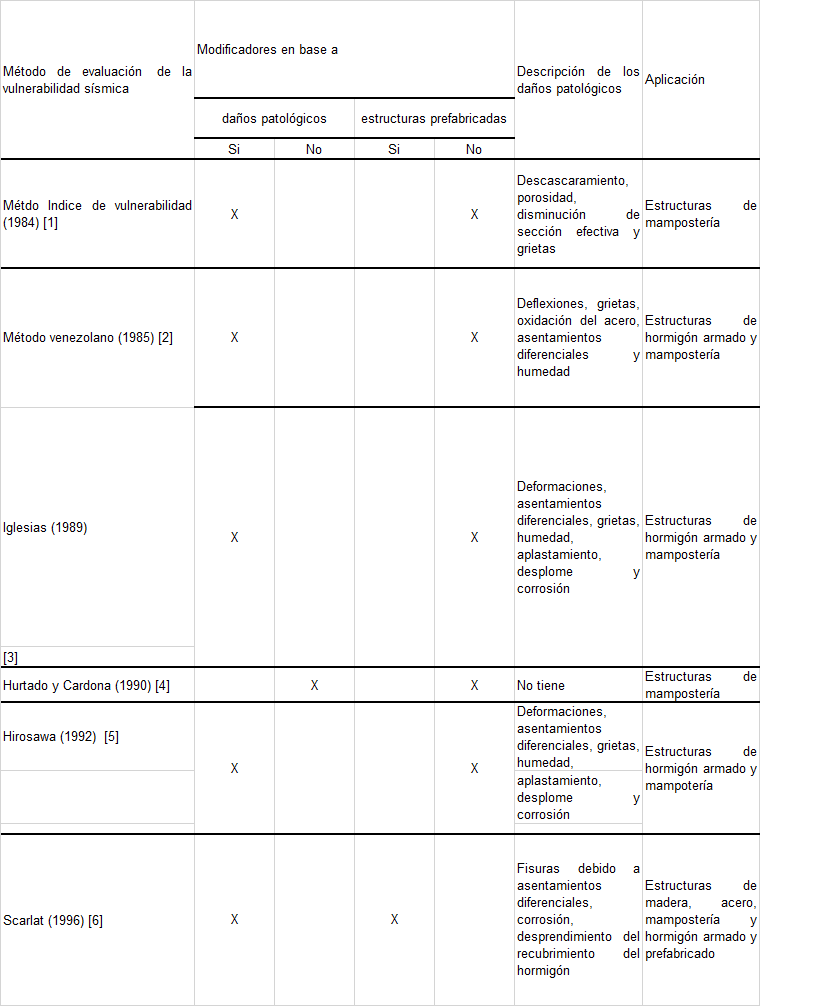Mtodos de evaluacin de la vulnerabilidad ssmica.