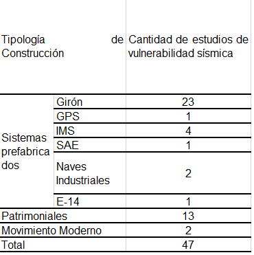 Estudios de vulnerabilidad ssmica realizados en el perodo 2006-2019