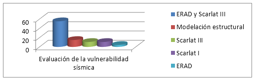 Mtodos empleados para la evaluacin de la vulnerabilidad ssmica en Santiago de Cuba.