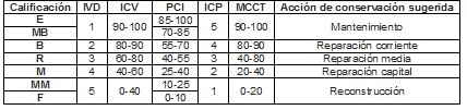 Acción de conservación según la evaluación y tipo de pavimento.