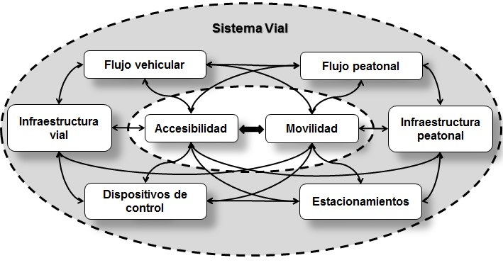 Presencia de elementos de la vialidad urbana en procederes analizados.